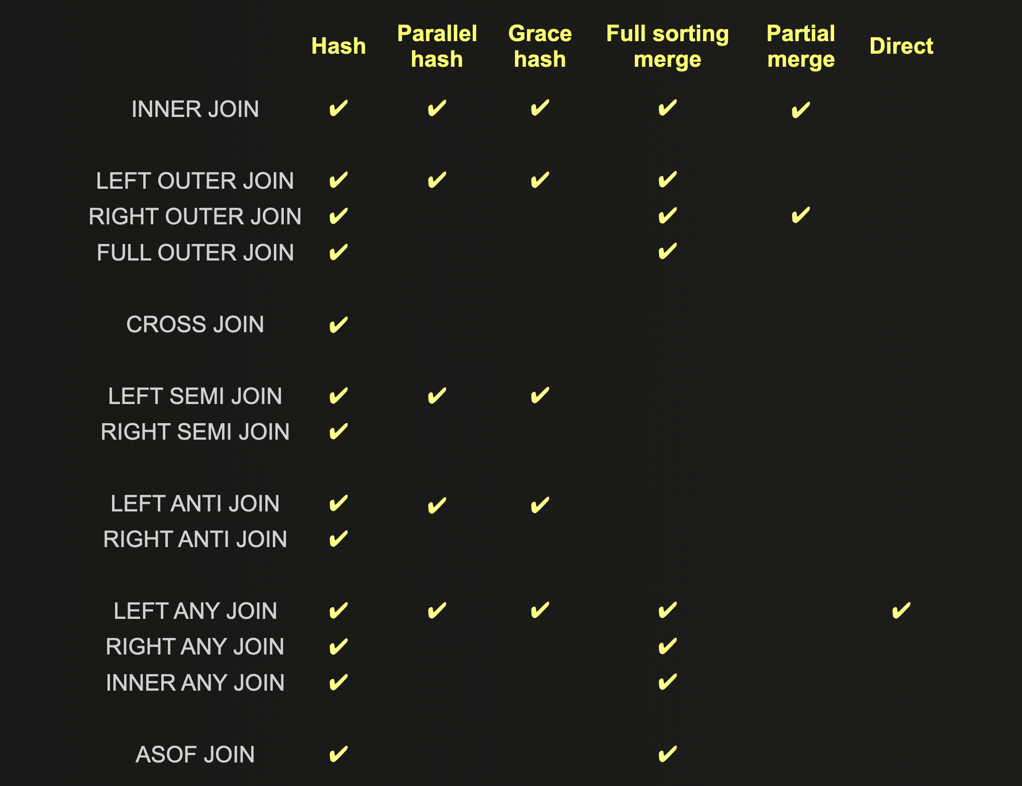 возможности различных алгоритмов JOIN